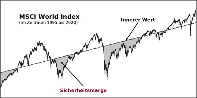 Konzept der Sicherheitsmarge am Beispiel des MSCI World Aktienindex