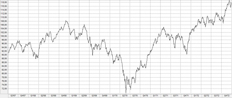 Chart: Aktienindex Standard & Poor‘s 500 im Tech-Crash 1970