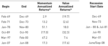 Value Aktien vs. Momentum Aktien