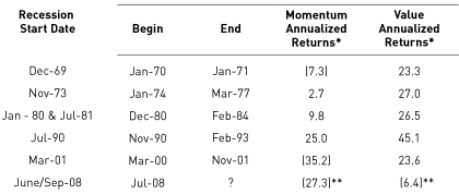 Value Aktien vs. Momentum Aktien Teil II.