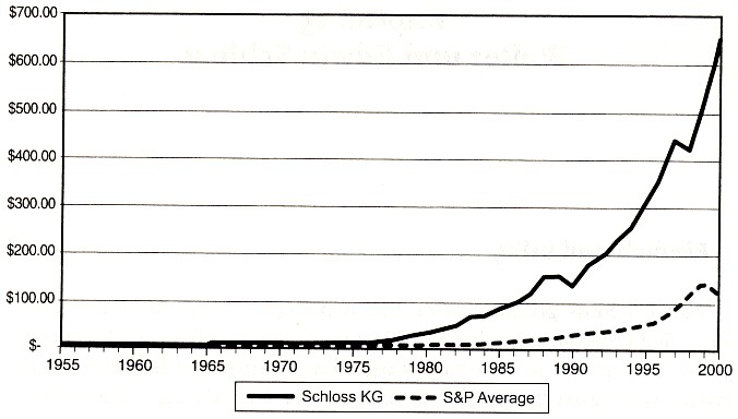 Performance von Walter Schloss