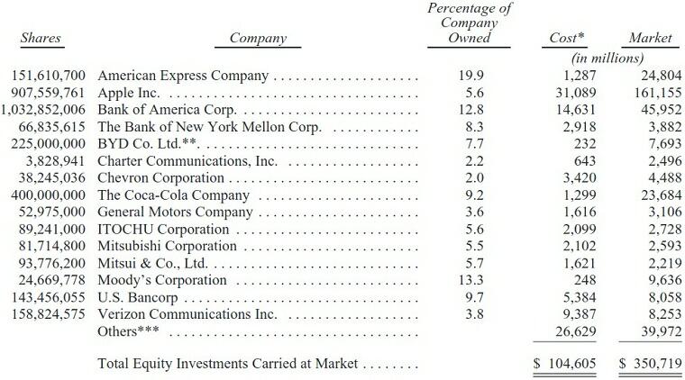 Warren Buffett Portfolio